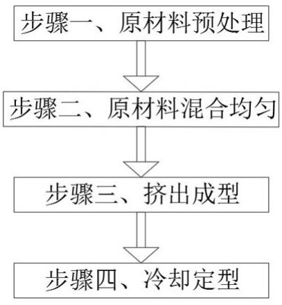 一种PET混合改性材料的制作方法