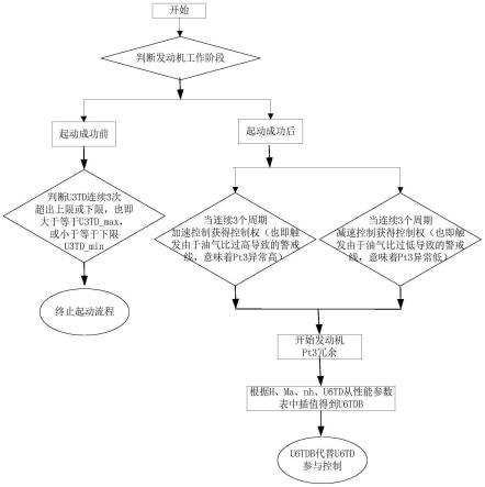 小型涡扇发动机参控压力参数判故方法及冗余控制方法与流程