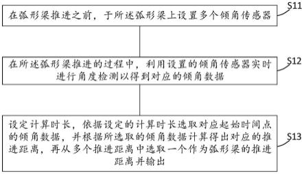 弧形梁无接触管幕法新型推进距离计算方法及系统与流程