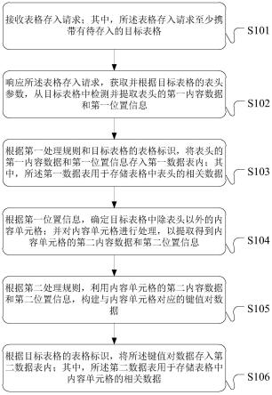 表格数据的处理方法、装置和服务器与流程