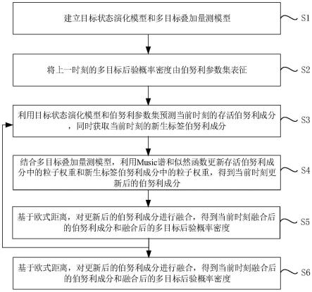 一种基于FDA-MIMO雷达的多目标跟踪方法