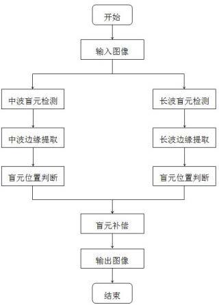 一种基于双波段的红外图像盲元补偿方法与流程