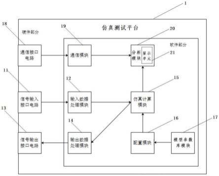 一种仿真测试平台和伺服控制模块开发方法与流程