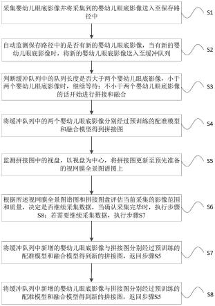 婴幼儿眼底视网膜全景影像生成采集反馈方法及系统