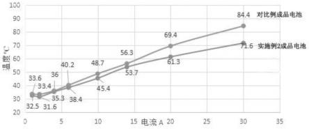 一种锂离子电池电极及其制备方法与流程