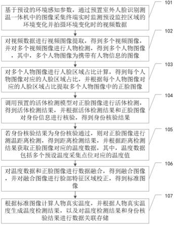 一种用于室外人脸识别测温方法及装置与流程