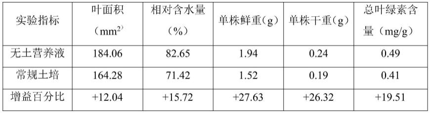 一种海马齿无土栽培营养液及其制备方法