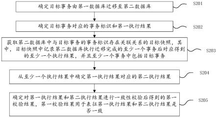 数据校验方法、装置、电子设备及计算机可读存储介质与流程