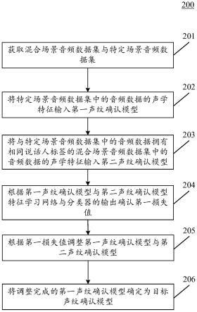 声纹确认模型训练方法、装置、电子设备和存储介质与流程