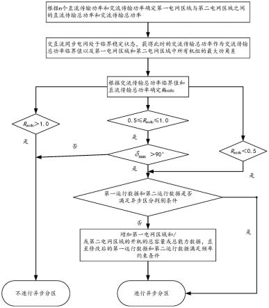 一种交直流同步电网异步分区判别方法、装置及设备与流程