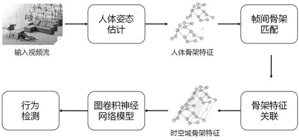 一种基于人体骨架特征的行为检测方法及存储介质