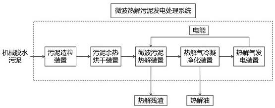 一种微波热解污泥发电处理系统的制作方法