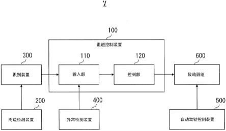 退避控制装置、车辆及退避控制方法与流程