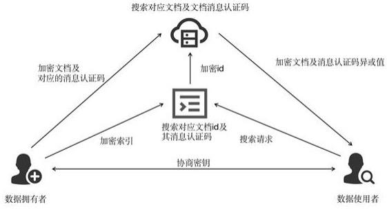 基于密钥协商协议以及可验证的一轮通信可搜索加密方法与流程