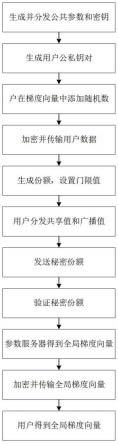 基于多方安全计算的深度学习用户梯度聚合方法