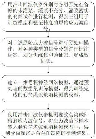 基于一维卷积神经网络的套筒灌浆缺陷无损检测方法、装置及存储介质与流程