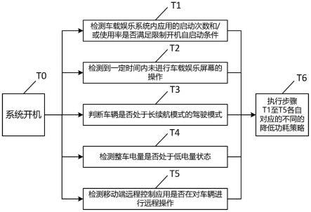 一种纯电动车娱乐主机系统的降低功耗方法、系统、电子设备、存储介质和汽车与流程