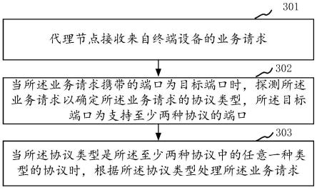 端口复用方法、设备及可读存储介质与流程