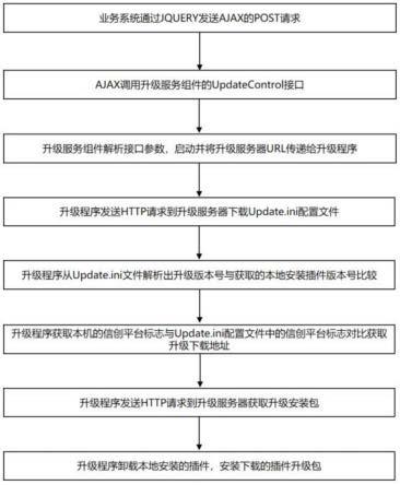 一种信创系统中自动执行更新NPAPI插件的方法与流程