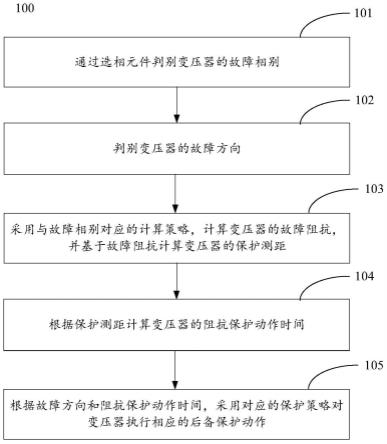 一种在线自整定的变压器后备保护方法及系统与流程