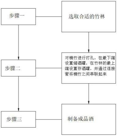 一种基于楠竹体内外循环生长、陈化原浆老酒的方法与流程