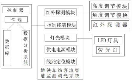 一种地铁车站客流智慧监测调光系统的制作方法