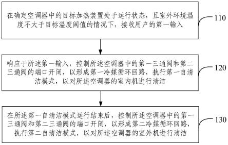 用于空调器自清洁的控制方法、装置、空调器及存储介质与流程