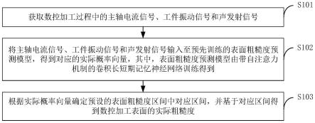 数控加工表面粗糙度预测方法及装置