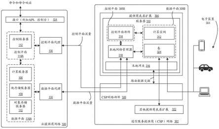 通信服务提供商网络中的云计算的制作方法