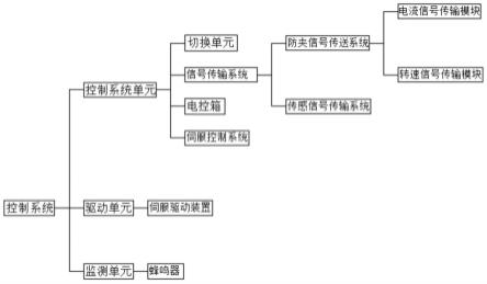 一种铁路机车滑槽结构智能门控制系统的制作方法