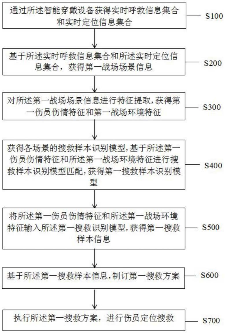 一种基于机器学习的伤员定位搜救方法及系统