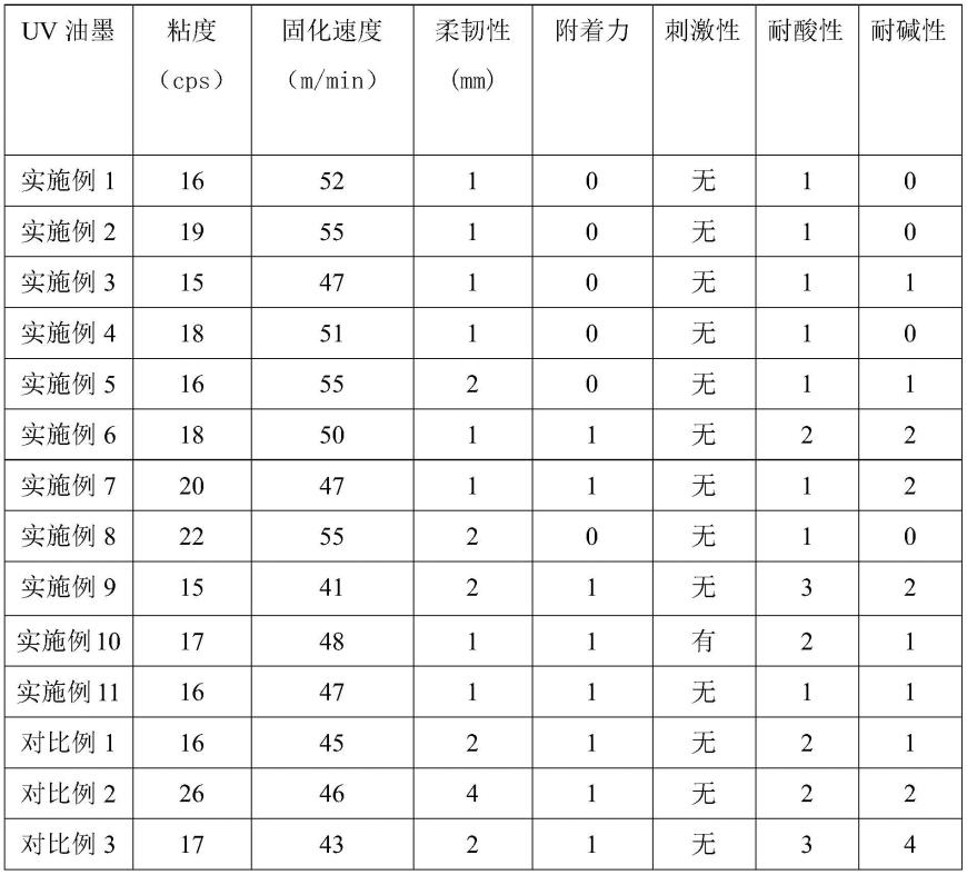 一种卷尺用UV油墨及其制备方法和卷尺与流程