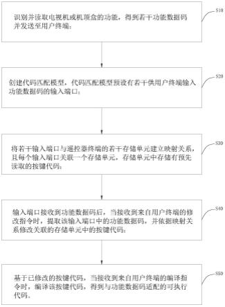 一种遥控系统的代码修改方法、系统、设备及存储介质与流程