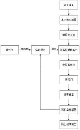 水环境下防拱淤的施工工艺的制作方法