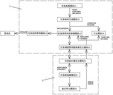 跨平台空间的定时任务调度管理系统的制作方法