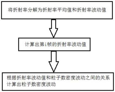 一种测量大气粒子数密度波动方法