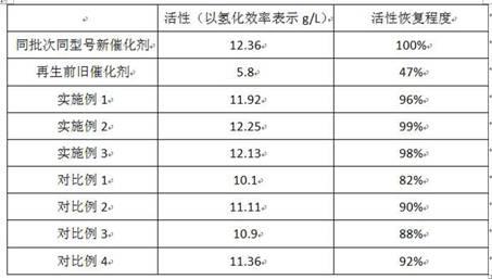 一种蒽醌法生产过氧化氢用催化剂的再生方法与流程