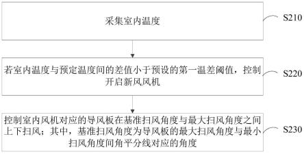 空调器控制方法、装置、空调器以及存储介质与流程