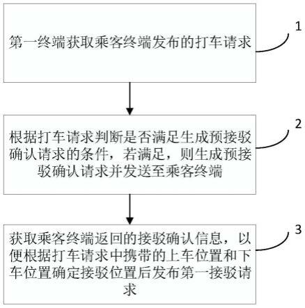 一种基于网络的交通接驳方法及系统与流程