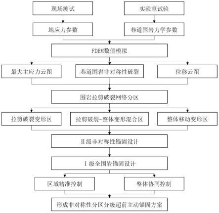 一种基于围岩破裂非对称性的分区分级超前主动锚固方法