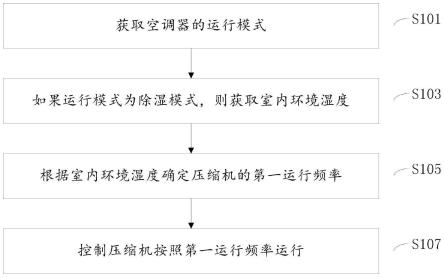 空调器的控制方法与流程