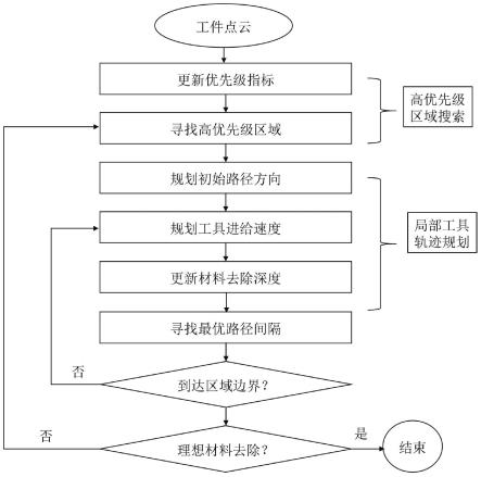 面向机器人恒力磨抛工艺的工具轨迹离线编程方法及系统