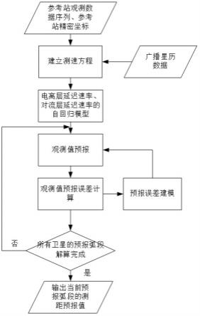 一种GNSS实时动态定位系统中参考站观测值的预报方法与流程