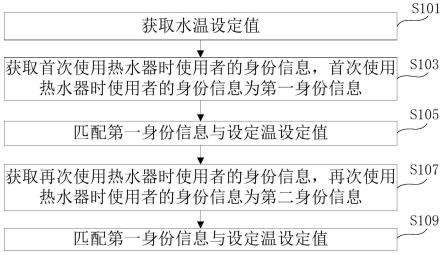 热水器水温控制方法、系统和可读存储介质与流程