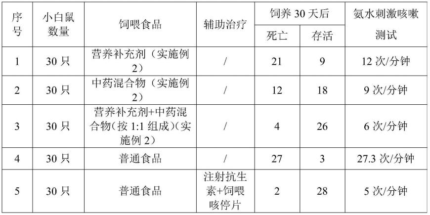 一种用于呼吸系统疾病的特殊医学用途配方食品的制作方法