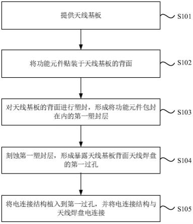 一种集成射频元器件封装结构及其制作方法与流程