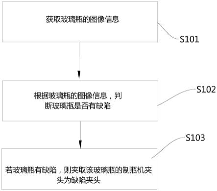 识别造成玻璃瓶缺陷的制瓶机夹头的识别方法及识别装置与流程