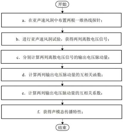 一种亚声速风洞可压缩流体声模态传播特性测量与分析方法与流程