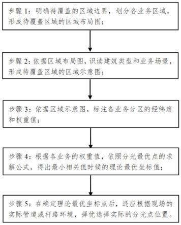 一种基于权重值的ODN网络分光器选点方法