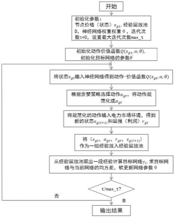 一种基于深度强化学习的电力市场投标策略优化的方法